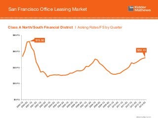 kiddermathews.com
San Francisco Office Leasing Market
Class A North/South Financial District | Asking Rates/FS by Quarter
$0/FS
$20/FS
$40/FS
$60/FS
$80/FS
$52.15
$72.50
 