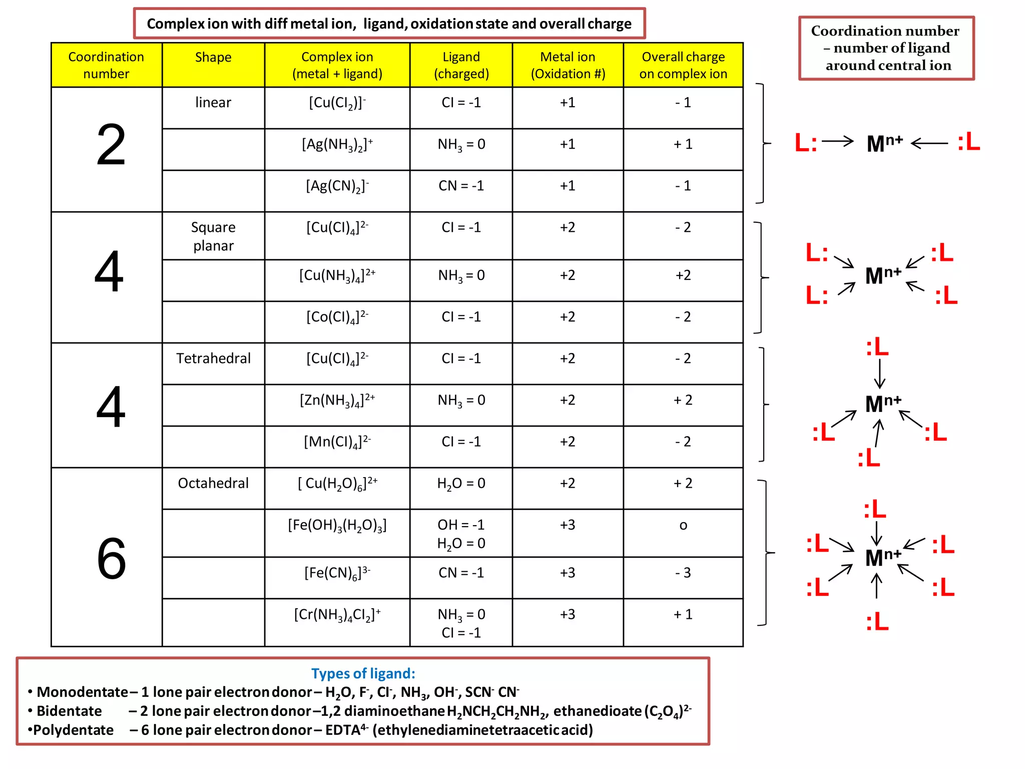 Coordination
number
Shape Complex ion
(metal + ligand)
Ligand
(charged)
Metal ion
(Oxidation #)
Overall charge
on complex ion
linear [Cu(CI2)]- CI = -1 +1 - 1
[Ag(NH3)2]+ NH3 = 0 +1 + 1
[Ag(CN)2]- CN = -1 +1 - 1
Square
planar
[Cu(CI)4]2- CI = -1 +2 - 2
[Cu(NH3)4]2+ NH3 = 0 +2 +2
[Co(CI)4]2- CI = -1 +2 - 2
Tetrahedral [Cu(CI)4]2- CI = -1 +2 - 2
[Zn(NH3)4]2+ NH3 = 0 +2 + 2
[Mn(CI)4]2- CI = -1 +2 - 2
Octahedral [ Cu(H2O)6]2+ H2O = 0 +2 + 2
[Fe(OH)3(H2O)3] OH = -1
H2O = 0
+3 o
[Fe(CN)6]3- CN = -1 +3 - 3
[Cr(NH3)4CI2]+ NH3 = 0
CI = -1
+3 + 1
Types of ligand:
• Monodentate– 1 lone pair electrondonor– H2O, F-, CI-, NH3, OH-, SCN- CN-
• Bidentate – 2 lonepair electrondonor–1,2 diaminoethaneH2NCH2CH2NH2, ethanedioate(C2O4)2-
•Polydentate – 6 lone pair electrondonor– EDTA4- (ethylenediaminetetraaceticacid)
Complex ion with diff metal ion, ligand,oxidationstate and overallcharge
Mn+L: :L
Mn+
:L
:L
L:
L:
Mn+
:L
:L
:L
:L
Mn+
:L
:L
:L
:L
:L
:L
Coordination number
– number of ligand
around central ion
2
4
4
6
 