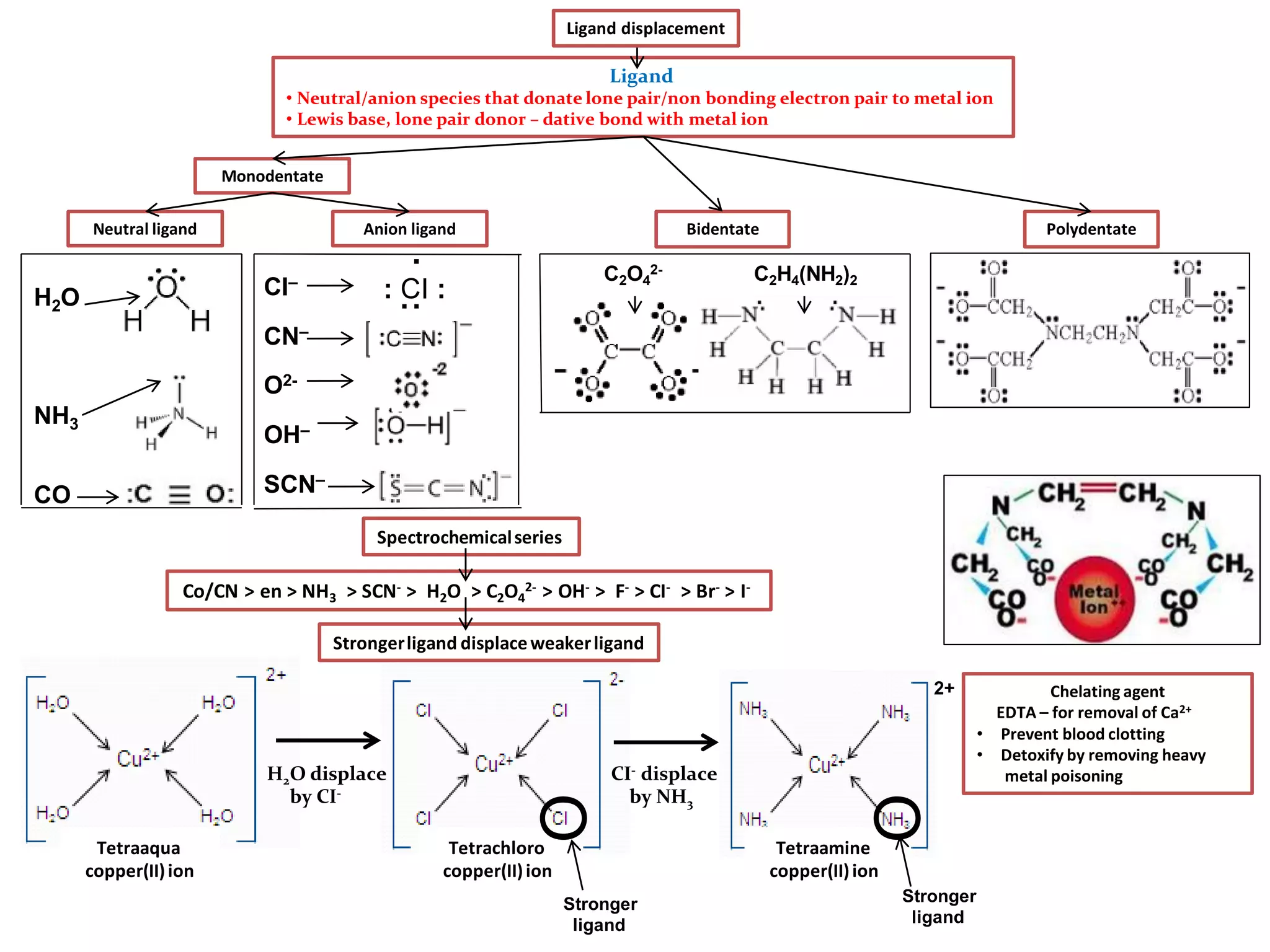 Ligand
• Neutral/anion species that donate lone pair/non bonding electron pair to metal ion
• Lewis base, lone pair donor – dative bond with metal ion
Neutral ligand Anion ligand
H2O
NH3
CO
CI–
CN–
O2-
OH–
SCN–
: CI :
:.
Monodentate
Bidentate Polydentate
C2O4
2- C2H4(NH2)2
Ligand displacement
Co/CN > en > NH3 > SCN- > H2O > C2O4
2- > OH- > F- > CI- > Br- > I-
Spectrochemicalseries
Tetraaqua
copper(II)ion
H2O displace
by CI-
2+
CI- displace
by NH3
Tetrachloro
copper(II)ion
Strongerligand displaceweakerligand
Tetraamine
copper(II)ion
О
О
Stronger
ligand
Stronger
ligand
Chelating agent
EDTA – for removal of Ca2+
• Prevent blood clotting
• Detoxify by removing heavy
metal poisoning
 