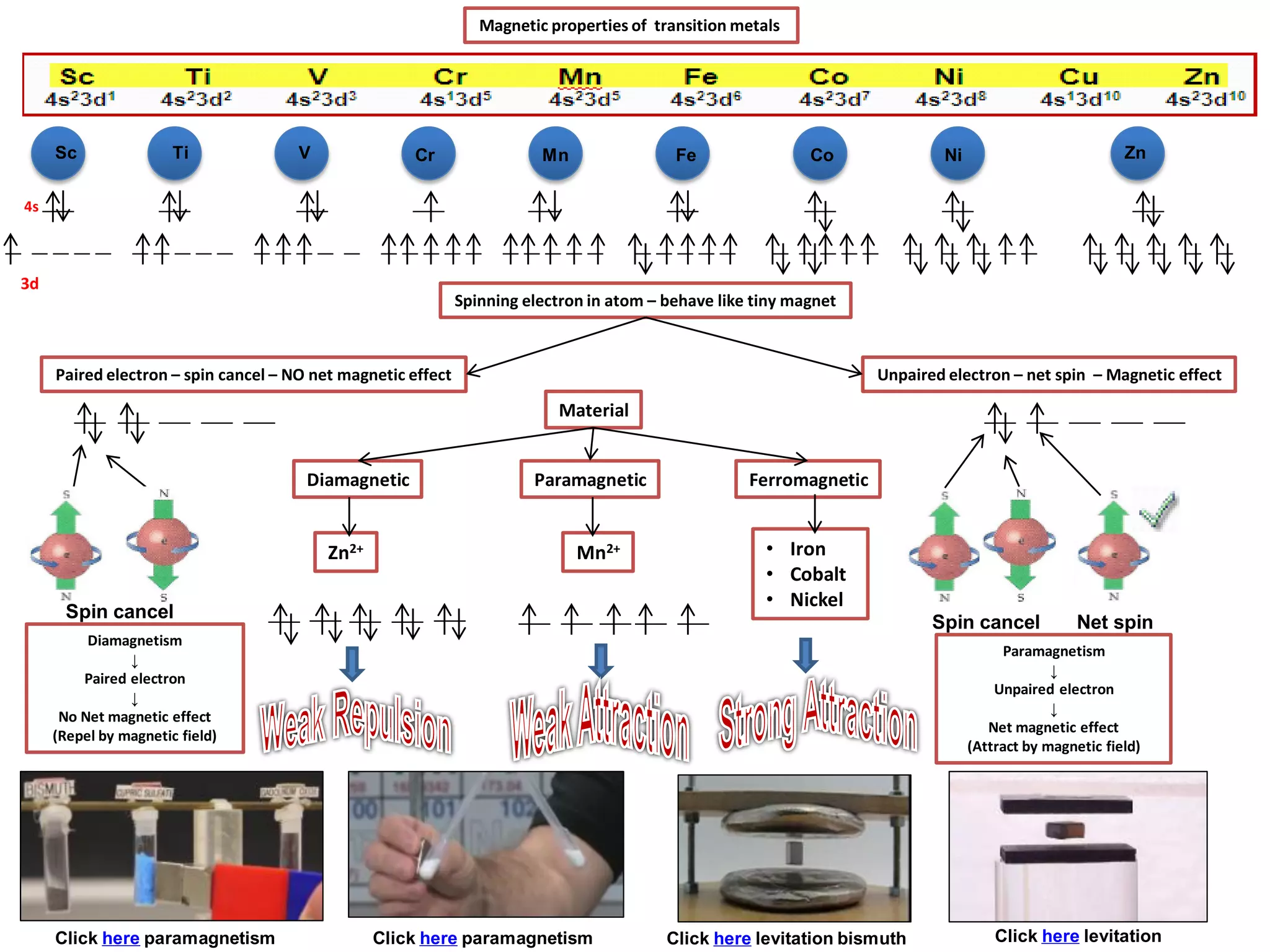 4s
3d
Magnetic properties of transition metals
Paired electron – spin cancel – NO net magnetic effect
Ti V Cr Mn Fe Co
Diamagnetism
↓
Paired electron
↓
No Net magnetic effect
(Repel by magnetic field)
Ni Zn
Spin cancel
Sc
Spinning electron in atom – behave like tiny magnet
Unpaired electron – net spin – Magnetic effect
Spin cancel Net spin
Paramagnetism
↓
Unpaired electron
↓
Net magnetic effect
(Attract by magnetic field)
Material
Diamagnetic Paramagnetic Ferromagnetic
• Iron
• Cobalt
• Nickel
Zn2+ Mn2+
Click here paramagnetism Click here paramagnetism Click here levitation bismuth Click here levitation
 