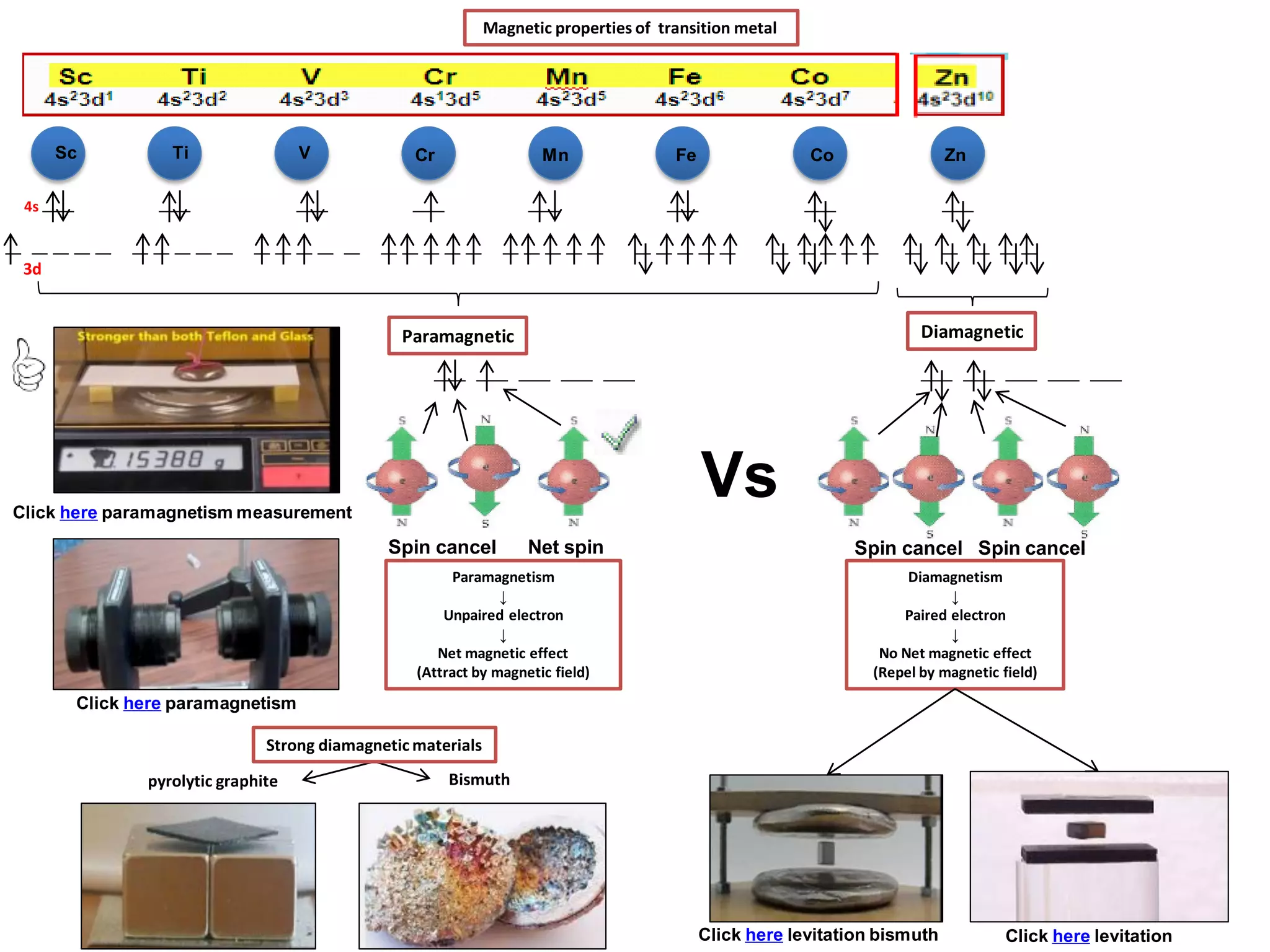 4s
3d
Magnetic properties of transition metal
Ti V Cr Mn Fe Co
Diamagnetism
↓
Paired electron
↓
No Net magnetic effect
(Repel by magnetic field)
Zn
Spin cancel Net spin
Sc
pyrolytic graphite
Spin cancel Spin cancel
Paramagnetism
↓
Unpaired electron
↓
Net magnetic effect
(Attract by magnetic field)
DiamagneticParamagnetic
Click here levitation bismuth Click here levitation
Click here paramagnetism measurement
Vs
Bismuth
Click here paramagnetism
Strong diamagnetic materials
 