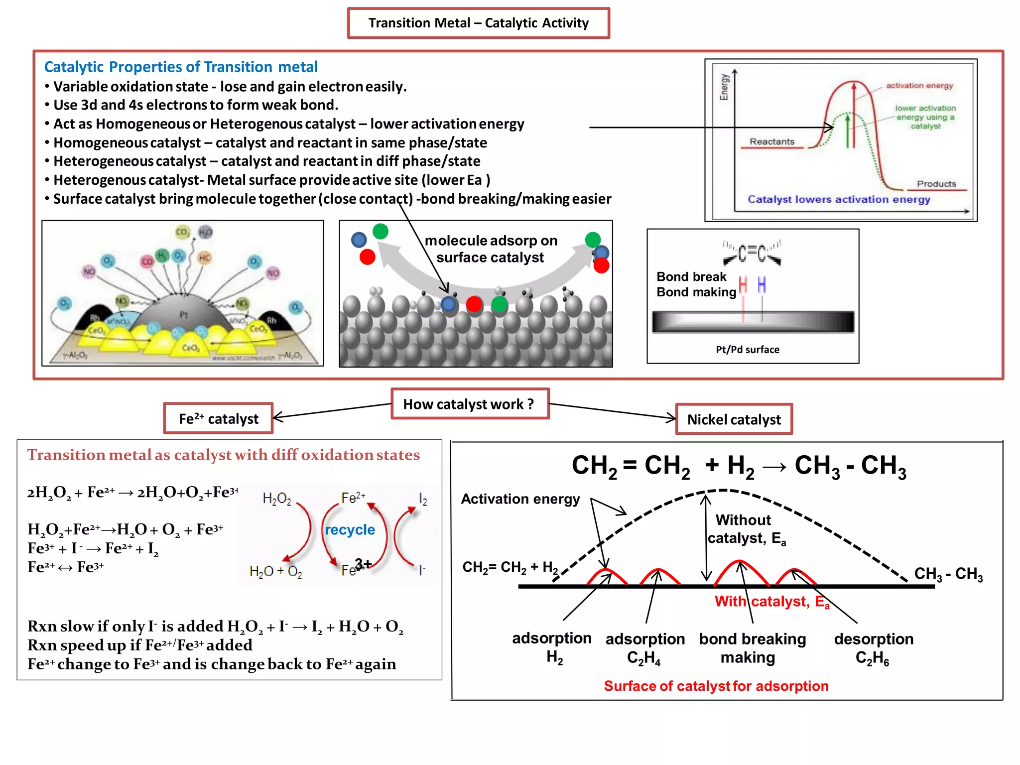 Pt/Pd surface
Transition Metal – Catalytic Activity
Catalytic Properties of Transition metal
• Variableoxidationstate - lose and gain electroneasily.
• Use 3d and 4s electronsto form weak bond.
• Act as Homogeneousor Heterogenouscatalyst – lower activationenergy
• Homogeneouscatalyst – catalyst and reactant in same phase/state
• Heterogeneouscatalyst – catalyst and reactantin diff phase/state
• Heterogenouscatalyst- Metal surface provideactive site (lowerEa )
• Surfacecatalyst bringmoleculetogether(closecontact) -bond breaking/makingeasier
Transition metal as catalyst with diff oxidationstates
2H2O2 + Fe2+ → 2H2O+O2+Fe3+
H2O2+Fe2+→H2O+ O2 + Fe3+
Fe3+ + I- → Fe2+ + I2
Fe2+ ↔ Fe3+
Rxn slow if only I- is added H2O2 + I- → I2 + H2O + O2
Rxn speed up if Fe2+/Fe3+ added
Fe2+ change to Fe3+ and is changeback to Fe2+ again
recycle
molecule adsorp on
surface catalyst
Pt/Pd surface
Bond break
Bond making
3+
CH2 = CH2 + H2 → CH3 - CH3
Nickel catalyst
Without
catalyst, Ea
CH2= CH2 + H2 CH3 - CH3
Surface of catalyst for adsorption
With catalyst, Ea
adsorption
H2
adsorption
C2H4
bond breaking
making
desorption
C2H6
Fe2+ catalyst
How catalyst work ?
Activation energy
 