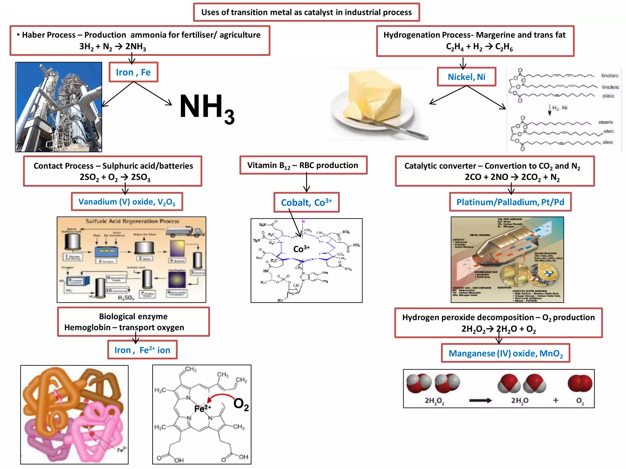 • Haber Process – Production ammonia for fertiliser/ agriculture
3H2 + N2 → 2NH3
Uses of transition metal as catalyst in industrial process
Iron , Fe
Vanadium (V) oxide, V2O5
Nickel, Ni
Manganese(IV) oxide, MnO2
Platinum/Palladium,Pt/PdCobalt, Co3+
Iron , Fe2+ ion
Contact Process – Sulphuric acid/batteries
2SO2 + O2 → 2SO3
Hydrogenation Process- Margerine and trans fat
C2H4 + H2 → C2H6
Hydrogen peroxide decomposition – O2 production
2H2O2→ 2H2O + O2
Catalytic converter – Convertion to CO2 and N2
2CO + 2NO → 2CO2 + N2
Biological enzyme
Hemoglobin – transport oxygen
Vitamin B12 – RBC production
NH3
Co3+
O2Fe2+
 
