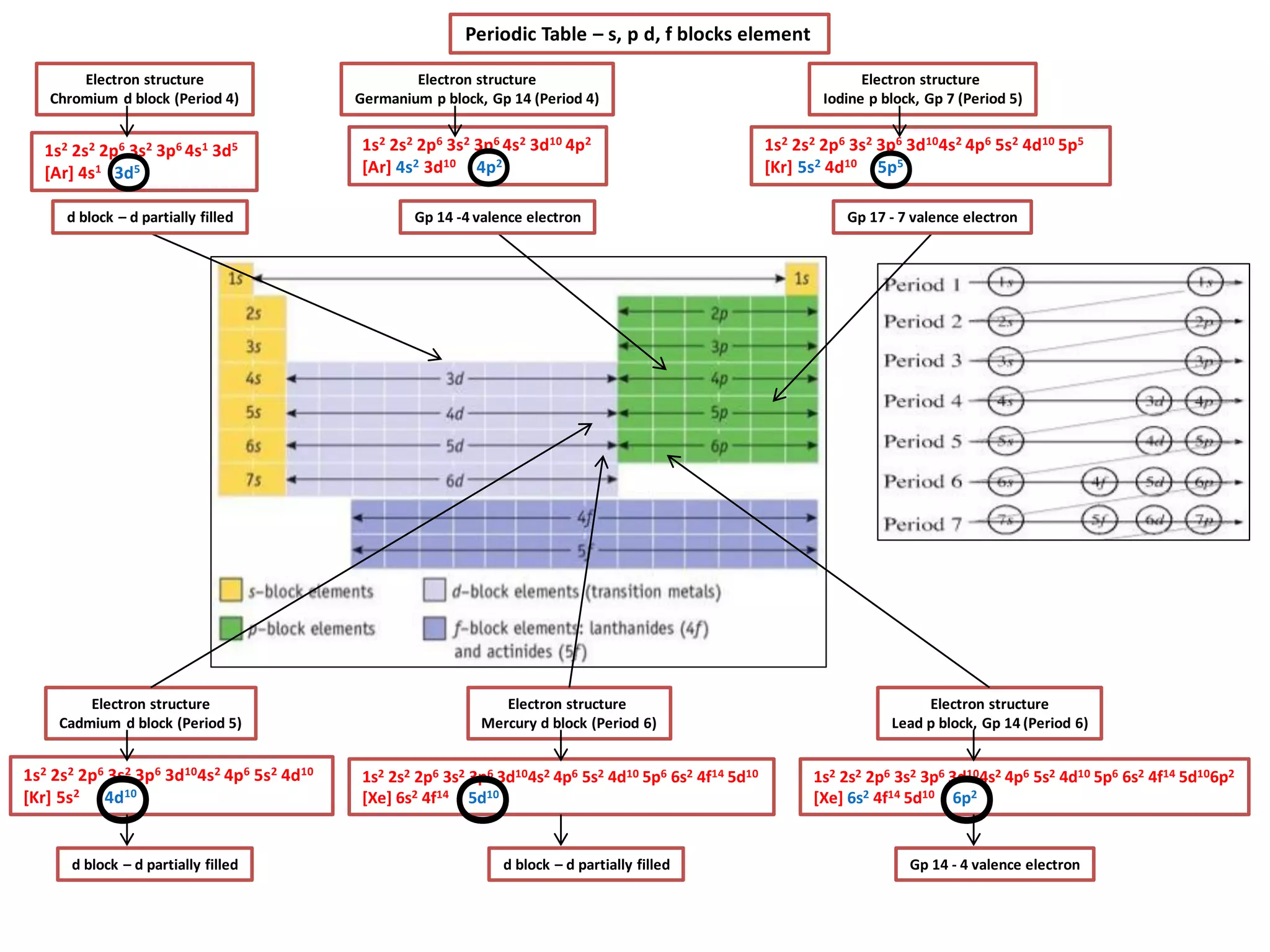 Periodic Table – s, p d, f blocks element
Electron structure
Chromium d block (Period 4)
1s2 2s2 2p6 3s2 3p6 4s1 3d5
[Ar] 4s1 3d5
Electron structure
Germanium p block, Gp 14 (Period 4)
1s2 2s2 2p6 3s2 3p6 4s2 3d10 4p2
[Ar] 4s2 3d10 4p2
Electron structure
Lead p block, Gp 14 (Period 6)
1s2 2s2 2p6 3s2 3p6 3d104s2 4p6 5s2 4d10 5p6 6s2 4f14 5d106p2
[Xe] 6s2 4f14 5d10 6p2
Electron structure
Iodine p block, Gp 7 (Period 5)
1s2 2s2 2p6 3s2 3p6 3d104s2 4p6 5s2 4d10 5p5
[Kr] 5s2 4d10 5p5
Electron structure
Cadmium d block (Period 5)
1s2 2s2 2p6 3s2 3p6 3d104s2 4p6 5s2 4d10
[Kr] 5s2 4d10
Electron structure
Mercury d block (Period 6)
1s2 2s2 2p6 3s2 3p6 3d104s2 4p6 5s2 4d10 5p6 6s2 4f14 5d10
[Xe] 6s2 4f14 5d10
Gp 14 -4 valence electron Gp 17 - 7 valence electron
Gp 14 - 4 valence electrond block – d partially filledd block – d partially filled
d block – d partially filled
О
О
О
О
О
О
 