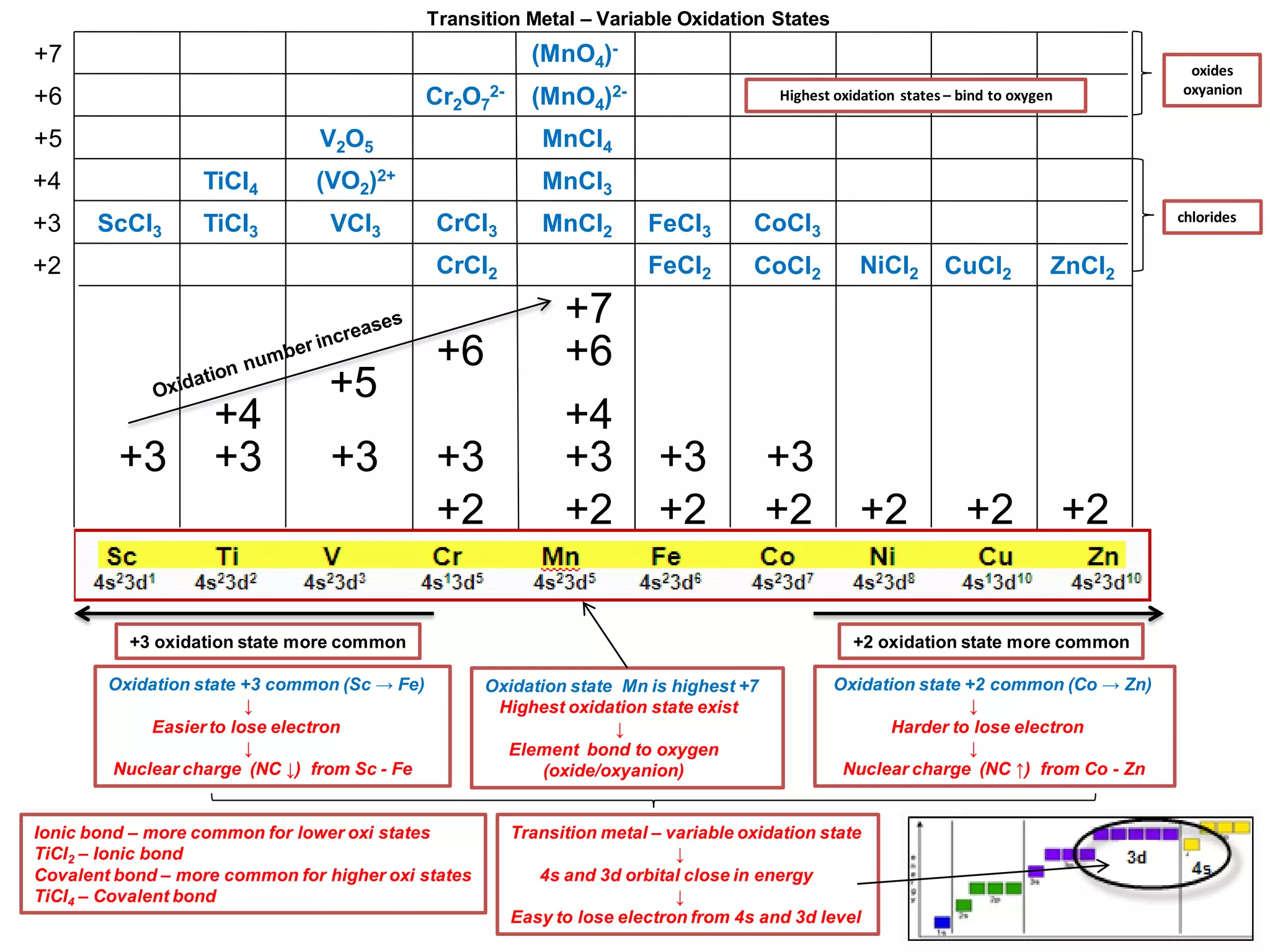 Transition Metal – Variable Oxidation States
+3 +3 +3+3+3 +3
+2 +2 +2 +2 +2
+4 +4
+5
+2
+6 +6
+7
+2
+3
+4
+5
+6
+7
ScCI3 TiCI3 VCI3 CrCI3
MnCI3
FeCI3
CrCI2
MnCI2
FeCI2 CoCI2 NiCI2 CuCI2 ZnCI2
TiCI4
MnCI4V2O5
Cr2O7
2-
+2
(VO2)2+
(MnO4)2-
(MnO4)-
oxides
oxyanion
chlorides
+2 oxidation state more common+3 oxidation state more common
+3
CoCI3
Oxidation state Mn is highest +7
Highest oxidation state exist
↓
Element bond to oxygen
(oxide/oxyanion)
Oxidation state +2 common (Co → Zn)
↓
Harder to lose electron
↓
Nuclear charge (NC ↑) from Co - Zn
Oxidation state +3 common (Sc → Fe)
↓
Easierto lose electron
↓
Nuclear charge (NC ↓) from Sc - Fe
Transition metal – variable oxidation state
↓
4s and 3d orbital close in energy
↓
Easy to lose electron from 4s and 3d level
Ionic bond – more common for lower oxi states
TiCI2 – Ionic bond
Covalent bond – more common for higher oxi states
TiCI4 – Covalent bond
Highest oxidation states – bind to oxygen
 