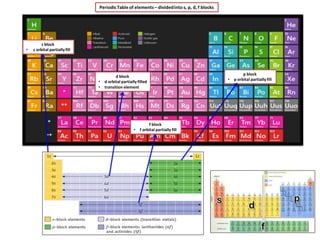 PeriodicTable of elements– dividedinto s, p, d, f blocks
p block
• p orbital partially fill
d block
• d orbital partially ...