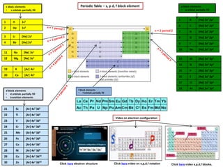 Periodic Table – s, p d, f block elements block elements
• s orbitals partially fill
p block elements
• p orbital partiall...