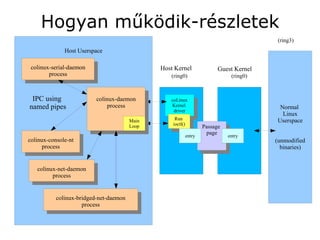 Hogyan működik-részletek
                                                                                          (ring3)
              Host Userspace

 colinux-serial-daemon                         Host Kernel                 Guest Kernel
        process                                   (ring0)                       (ring0)



 IPC using                colinux-daemon          coLinux
named pipes                    process            Kernel                                   Normal
                                                   driver
                                                                                            Linux
                                        Main        Run                                   Userspace
                                                   ioctl()
                                        Loop                         Passage
                                                                      page
                                                             entry             entry
colinux-console-nt                                                                        (unmodified
      process                                                                               binaries)


   colinux-net-daemon
         process


           colinux-bridged-net-daemon
                     process
 