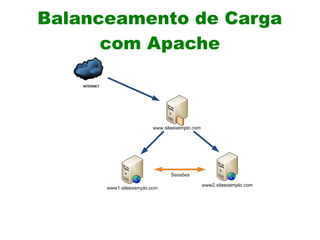 Balanceamento de Carga
      com Apache
 