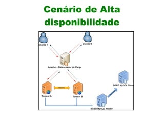 Cenário de Alta
disponibilidade
 
