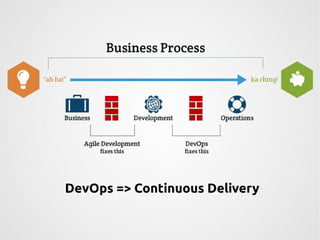 DevOps => Continuous Delivery 
 
