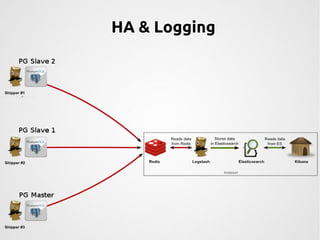 HA & Logging 
 