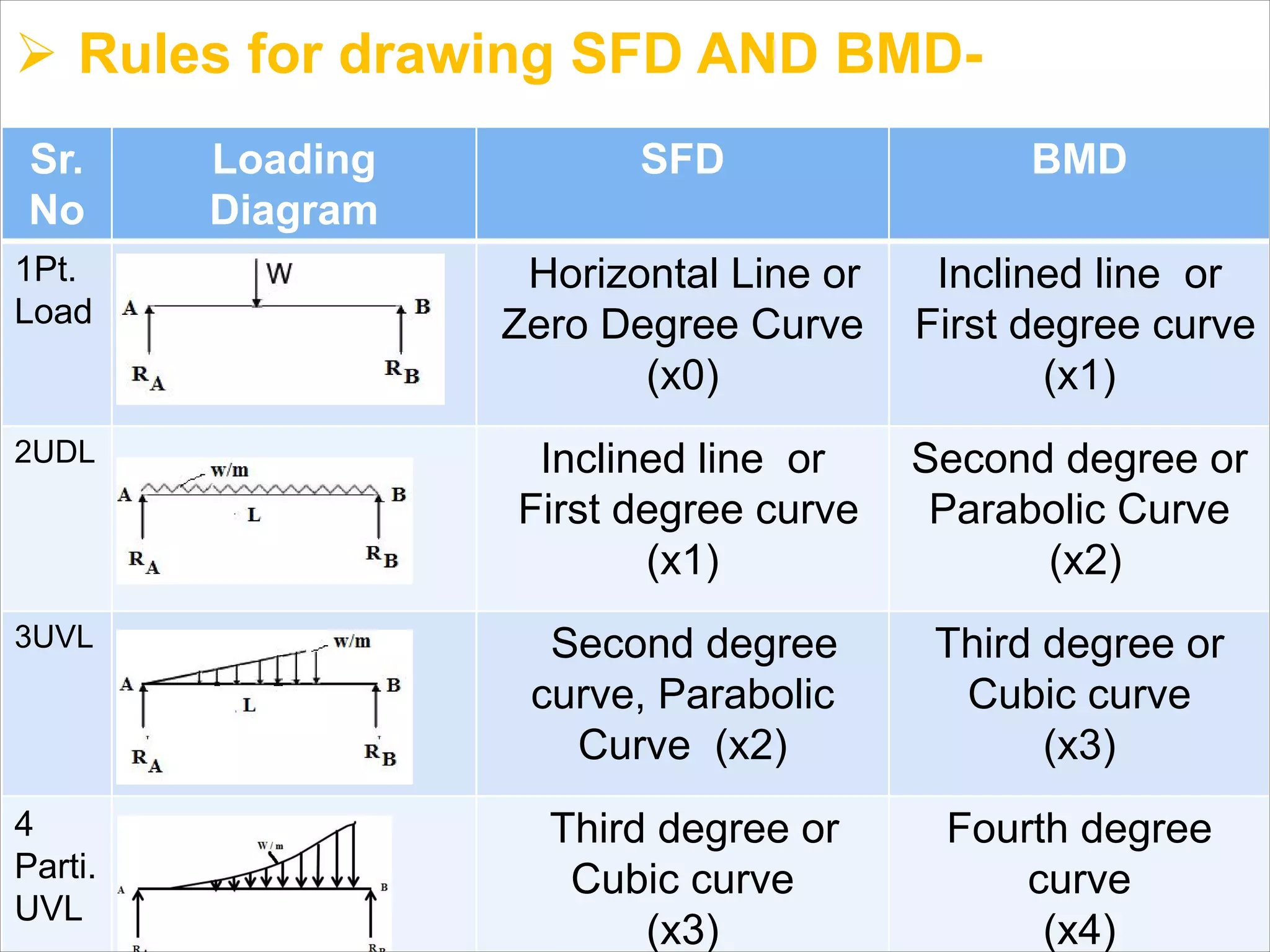 Ø Rules for drawing SFD AND BMD-
Sr.
No
Loading
Diagram
SFD BMD
1Pt.
Load
Horizontal Line or
Zero Degree Curve
(x0)
Inclined line or
First degree curve
(x1)
2UDL Inclined line or
First degree curve
(x1)
Second degree or
Parabolic Curve
(x2)
3UVL Second degree
curve, Parabolic
Curve (x2)
Third degree or
Cubic curve
(x3)
4
Parti.
UVL
Third degree or
Cubic curve
(x3)
Fourth degree
curve
(x4)
 