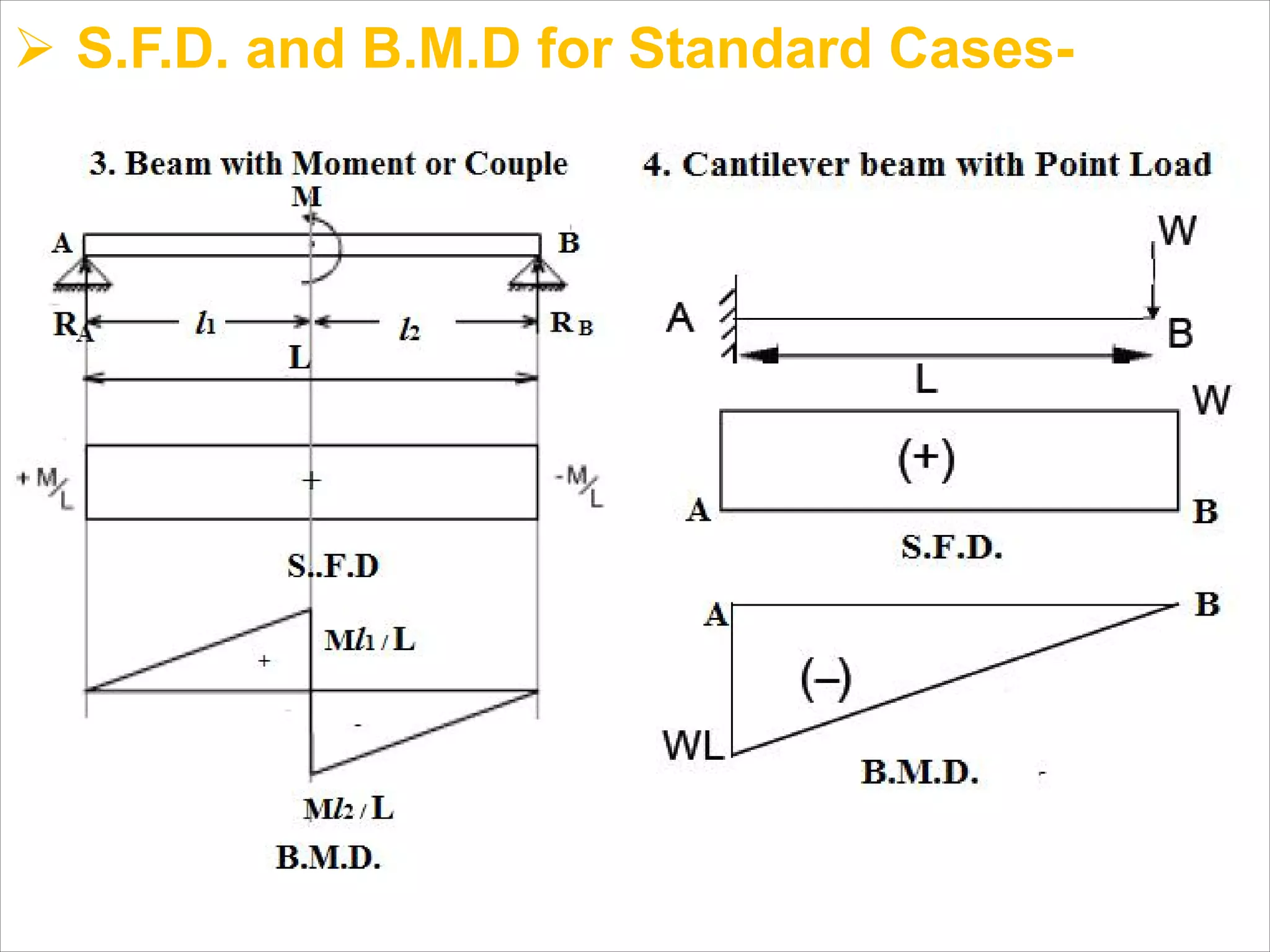 Ø S.F.D. and B.M.D for Standard Cases-
 
