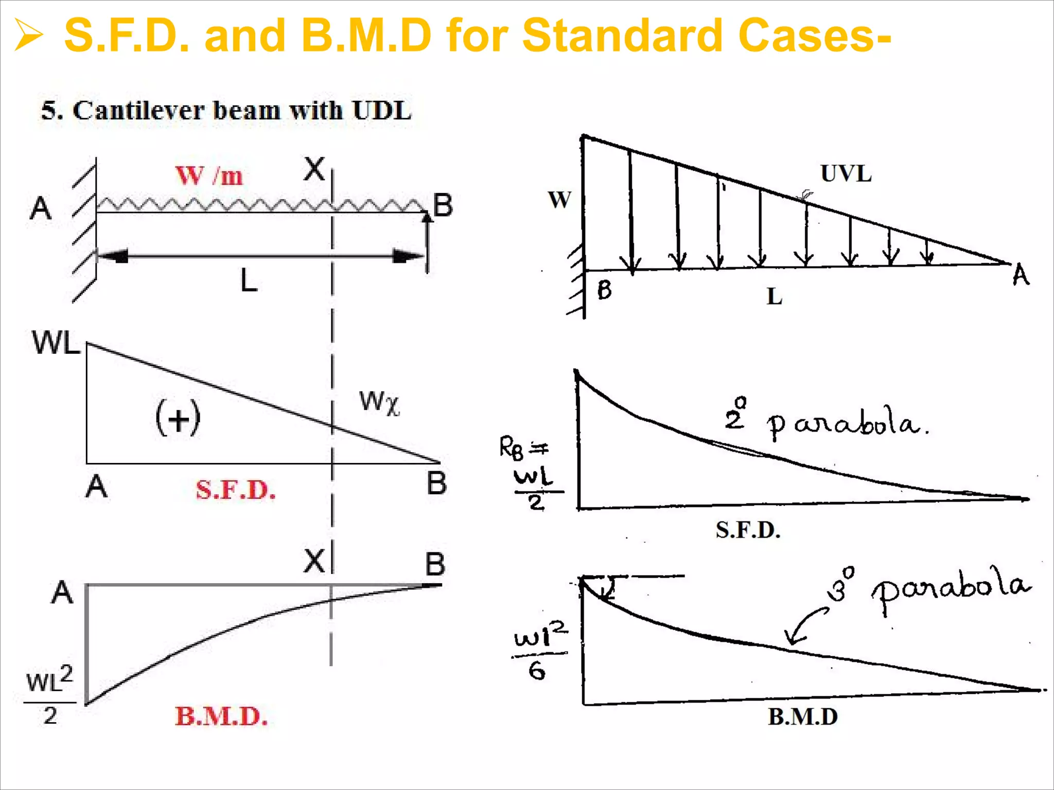Ø S.F.D. and B.M.D for Standard Cases-
 
