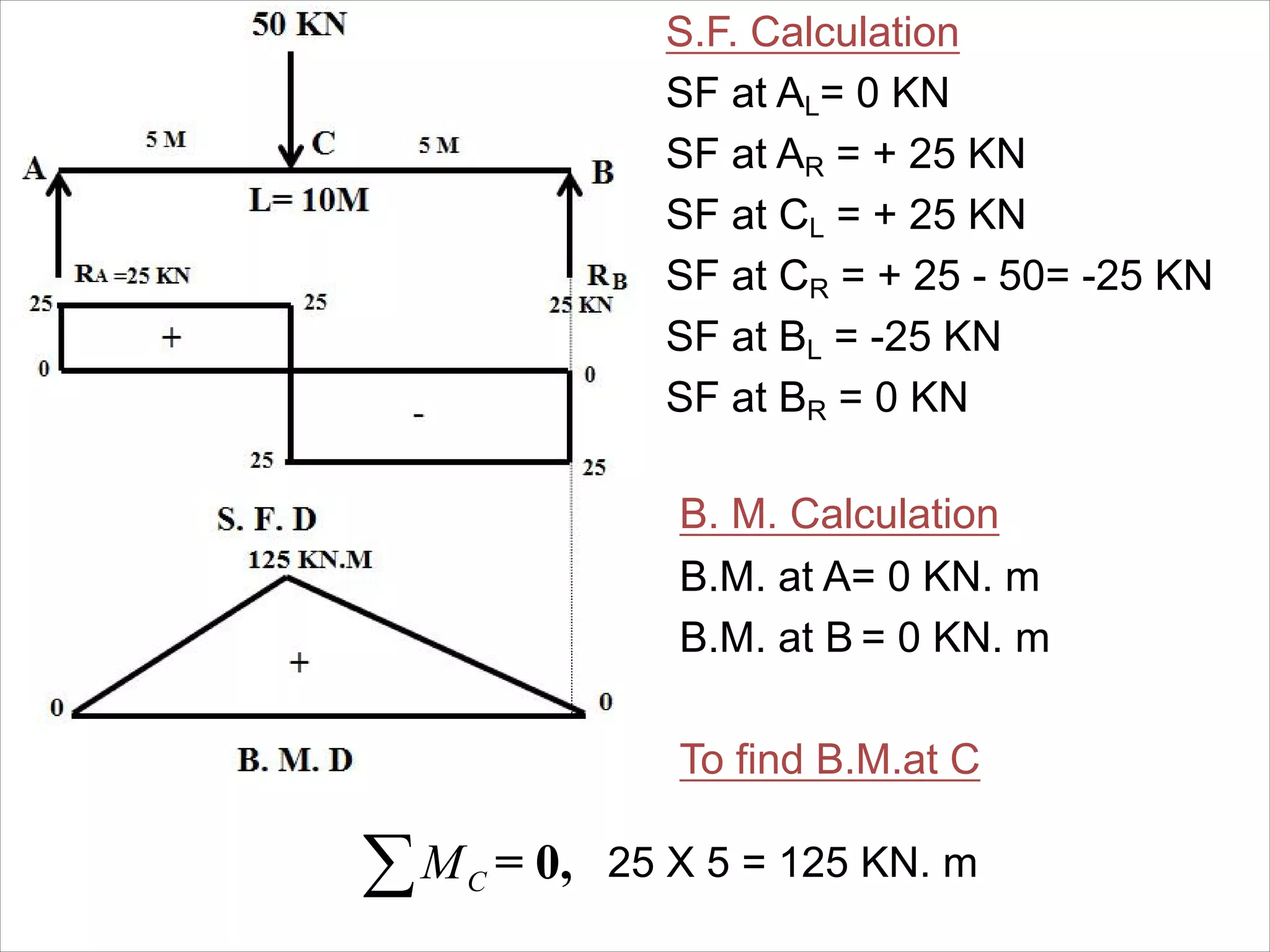 S.F. Calculation
SF at AL= 0 KN
SF at AR = + 25 KN
SF at CL = + 25 KN
SF at CR = + 25 - 50= -25 KN
SF at BL = -25 KN
SF at BR = 0 KN
B. M. Calculation
B.M. at A= 0 KN. m
B.M. at B = 0 KN. m
To find B.M.at C
= 0,CM 25 X 5 = 125 KN. m
 