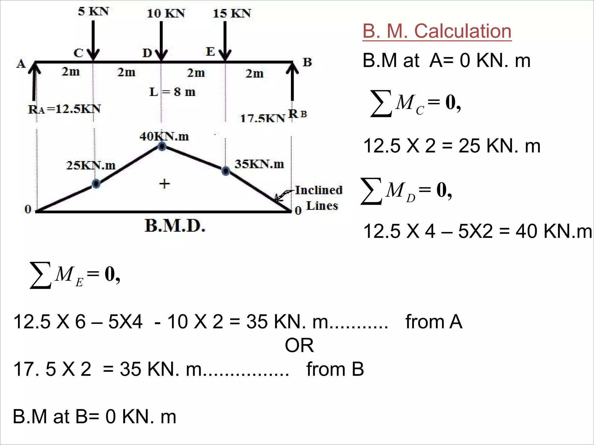 B. M. Calculation
B.M at A= 0 KN. m
12.5 X 2 = 25 KN. m
12.5 X 4 – 5X2 = 40 KN.m
= 0,CM
= 0,DM
= 0,EM
12.5 X 6 – 5X4 - 10 X 2 = 35 KN. m........... from A
OR
17. 5 X 2 = 35 KN. m................ from B
B.M at B= 0 KN. m
 