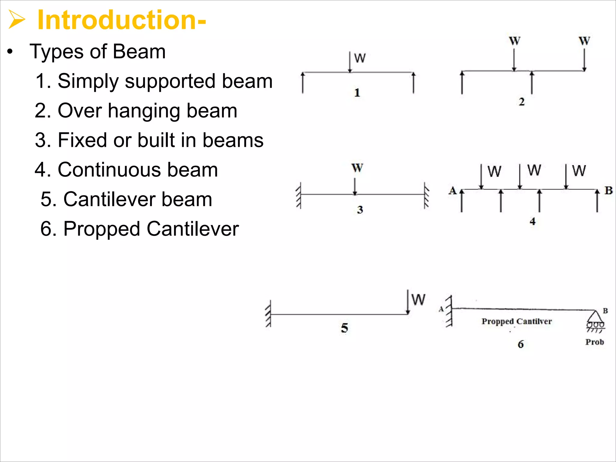 Ø Introduction-
• Types of Beam
1. Simply supported beam
2. Over hanging beam
3. Fixed or built in beams
4. Continuous beam
5. Cantilever beam
6. Propped Cantilever
 