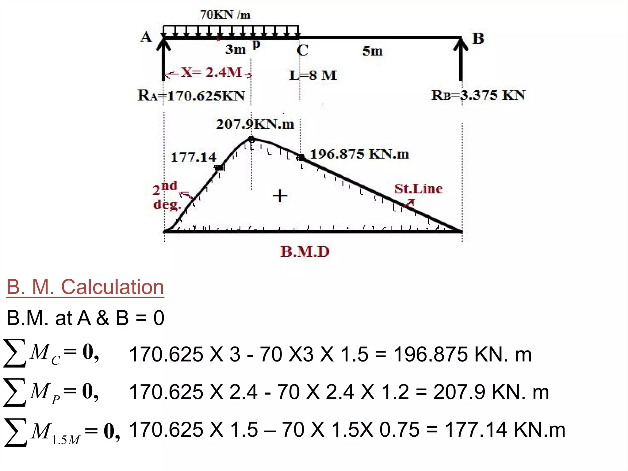 B. M. Calculation
B.M. at A & B = 0
170.625 X 3 - 70 X3 X 1.5 = 196.875 KN. m
170.625 X 2.4 - 70 X 2.4 X 1.2 = 207.9 KN. m
170.625 X 1.5 – 70 X 1.5X 0.75 = 177.14 KN.m
= 0,CM
= 0,PM
1.5 = 0,MM
 
