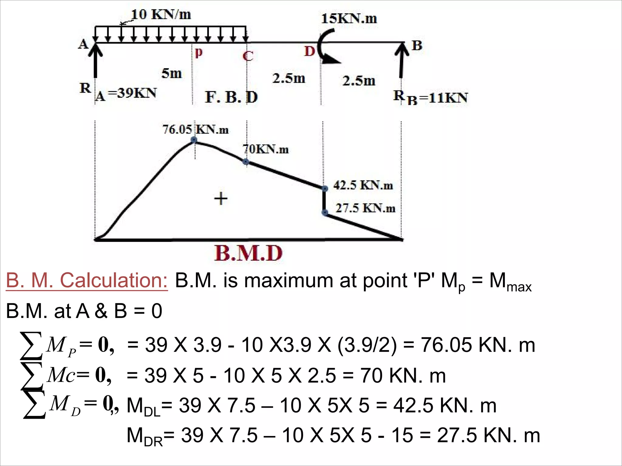 S.F.D
B. M. Calculation: B.M. is maximum at point 'P' Mp = Mmax
B.M. at A & B = 0
= 39 X 3.9 - 10 X3.9 X (3.9/2) = 76.05 KN. m
= 39 X 5 - 10 X 5 X 2.5 = 70 KN. m
, MDL= 39 X 7.5 – 10 X 5X 5 = 42.5 KN. m
MDR= 39 X 7.5 – 10 X 5X 5 - 15 = 27.5 KN. m
= 0,PM
= 0,Mc
= 0,DM
 