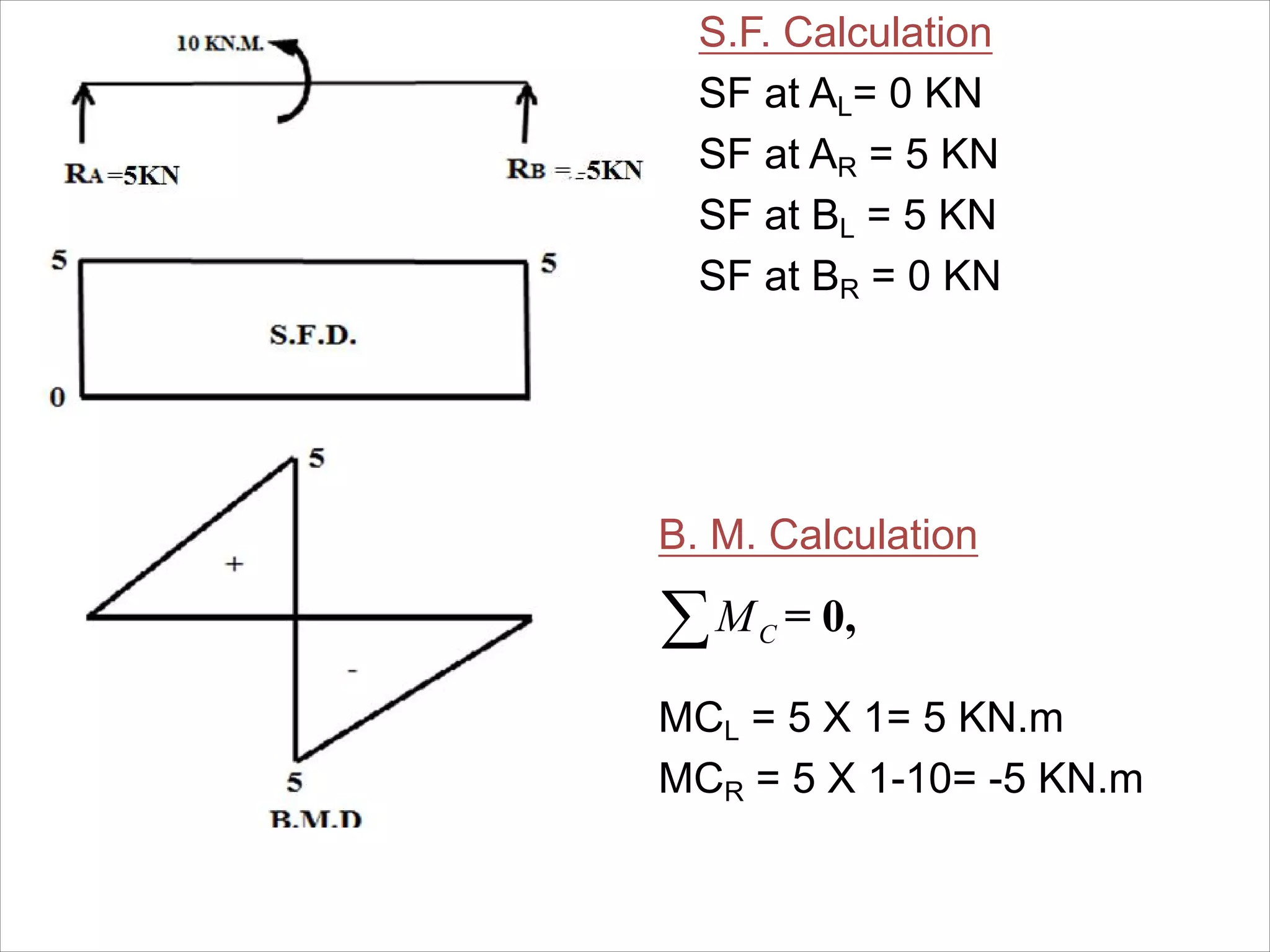 = 0,CM
S.F. Calculation
SF at AL= 0 KN
SF at AR = 5 KN
SF at BL = 5 KN
SF at BR = 0 KN
B. M. Calculation
MCL = 5 X 1= 5 KN.m
MCR = 5 X 1-10= -5 KN.m
 
