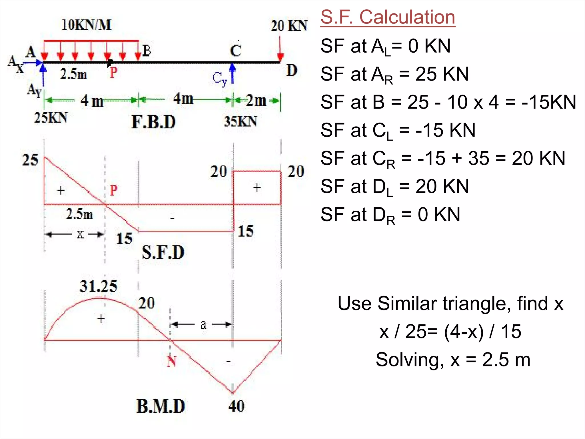 S.F. Calculation
SF at AL= 0 KN
SF at AR = 25 KN
SF at B = 25 - 10 x 4 = -15KN
SF at CL = -15 KN
SF at CR = -15 + 35 = 20 KN
SF at DL = 20 KN
SF at DR = 0 KN
Use Similar triangle, find x
x / 25= (4-x) / 15
Solving, x = 2.5 m
 