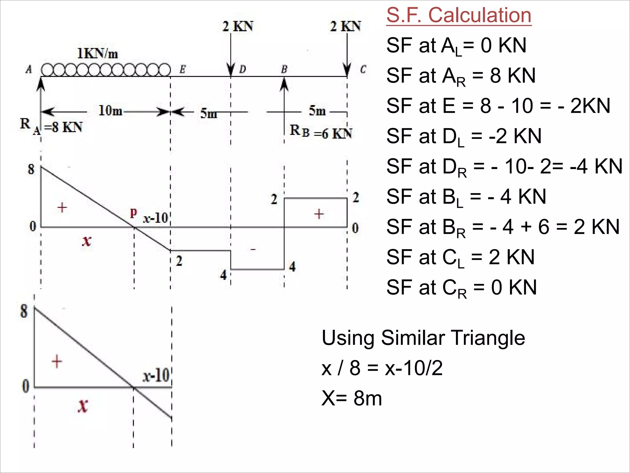 S.F. Calculation
SF at AL= 0 KN
SF at AR = 8 KN
SF at E = 8 - 10 = - 2KN
SF at DL = -2 KN
SF at DR = - 10- 2= -4 KN
SF at BL = - 4 KN
SF at BR = - 4 + 6 = 2 KN
SF at CL = 2 KN
SF at CR = 0 KN
Using Similar Triangle
x / 8 = x-10/2
X= 8m
 