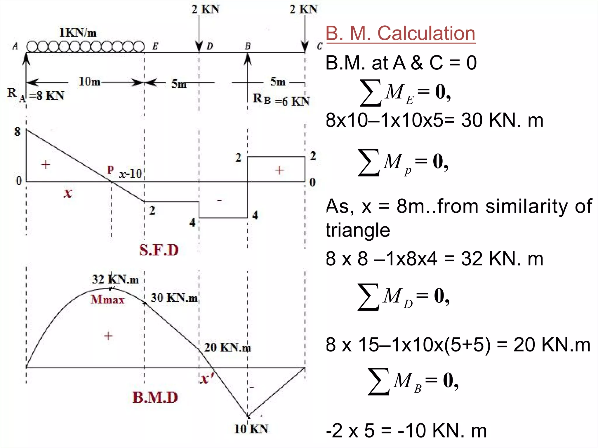 B. M. Calculation
B.M. at A & C = 0
8x10–1x10x5= 30 KN. m
As, x = 8m..from similarity of
triangle
8 x 8 –1x8x4 = 32 KN. m
8 x 15–1x10x(5+5) = 20 KN.m
-2 x 5 = -10 KN. m
= 0,EM
= 0,pM
= 0,BM
DM = 0,
 
