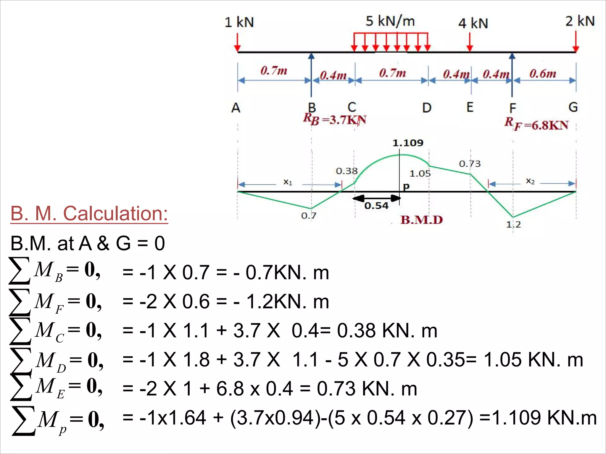 S.F.D
B. M. Calculation:
B.M. at A & G = 0
= -1 X 0.7 = - 0.7KN. m
= -2 X 0.6 = - 1.2KN. m
= -1 X 1.1 + 3.7 X 0.4= 0.38 KN. m
= -1 X 1.8 + 3.7 X 1.1 - 5 X 0.7 X 0.35= 1.05 KN. m
= -2 X 1 + 6.8 x 0.4 = 0.73 KN. m
= -1x1.64 + (3.7x0.94)-(5 x 0.54 x 0.27) =1.109 KN.m
= 0,BM
= 0,FM
= 0,CM
= 0,DM
= 0,EM
pM = 0,
 