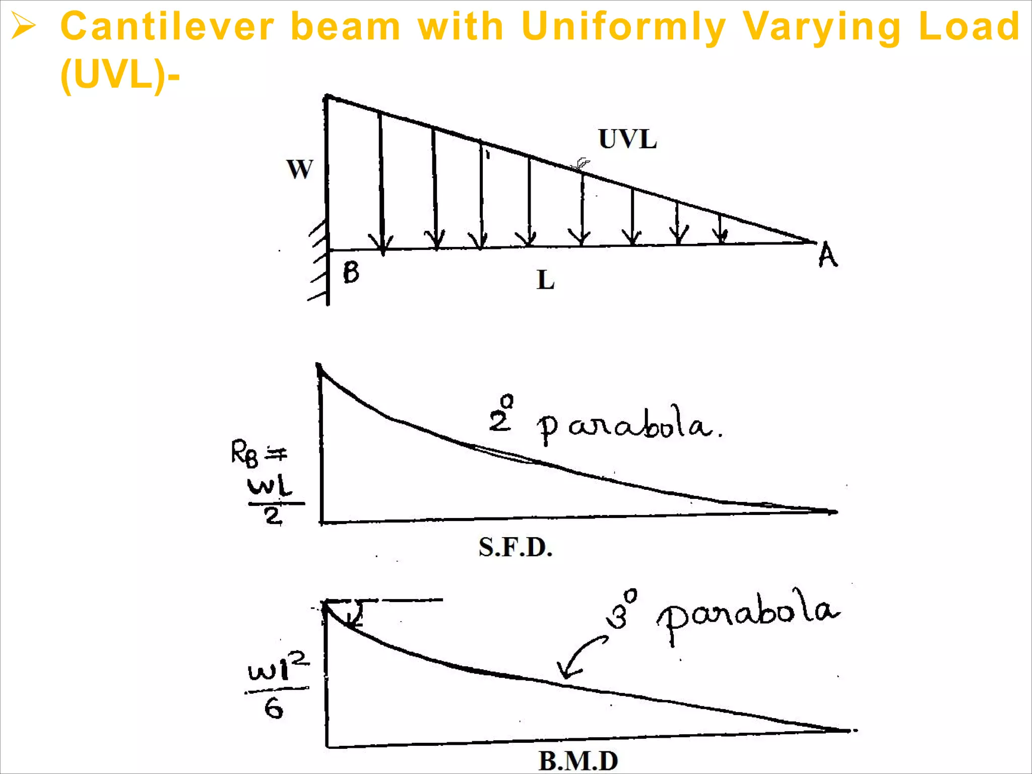 Ø Cantilever beam with Uniformly Varying Load
(UVL)-
 