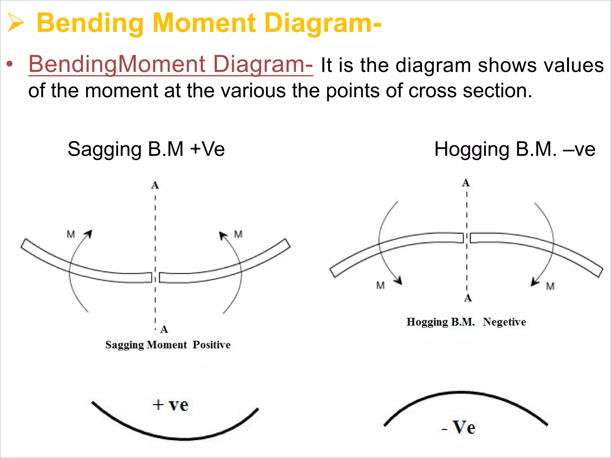 Ø Bending Moment Diagram-
• BendingMoment Diagram- It is the diagram shows values
of the moment at the various the points of cross section.
Sagging B.M +Ve Hogging B.M. –ve
 