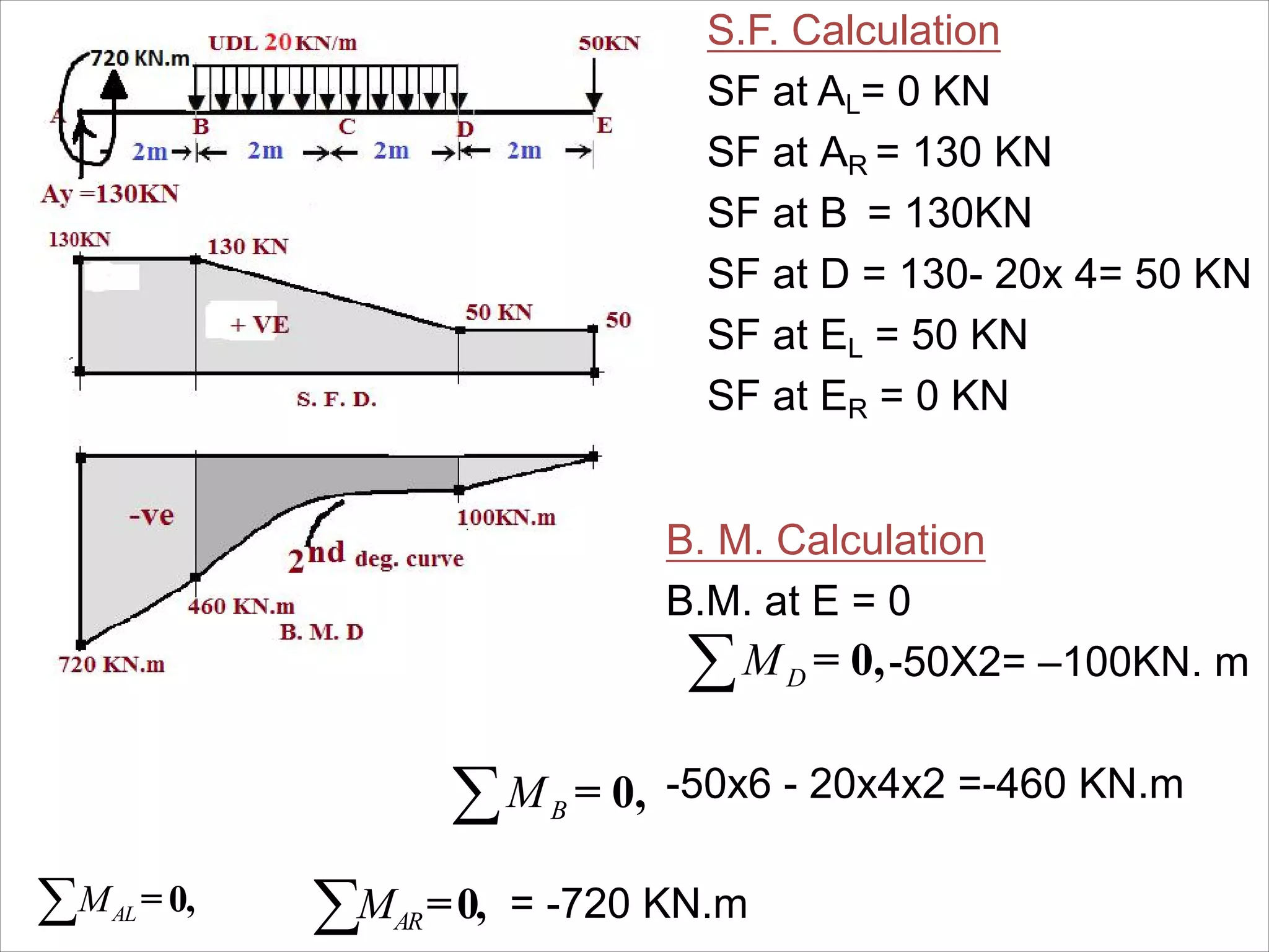 S.F. Calculation
SF at AL= 0 KN
SF at AR = 130 KN
SF at B = 130KN
SF at D = 130- 20x 4= 50 KN
SF at EL = 50 KN
SF at ER = 0 KN
B. M. Calculation
B.M. at E = 0
-50X2= –100KN. m
-50x6 - 20x4x2 =-460 KN.m
= 0,DM
= 0,BM
ARM =0, = -720 KN.mALM = 0,
 