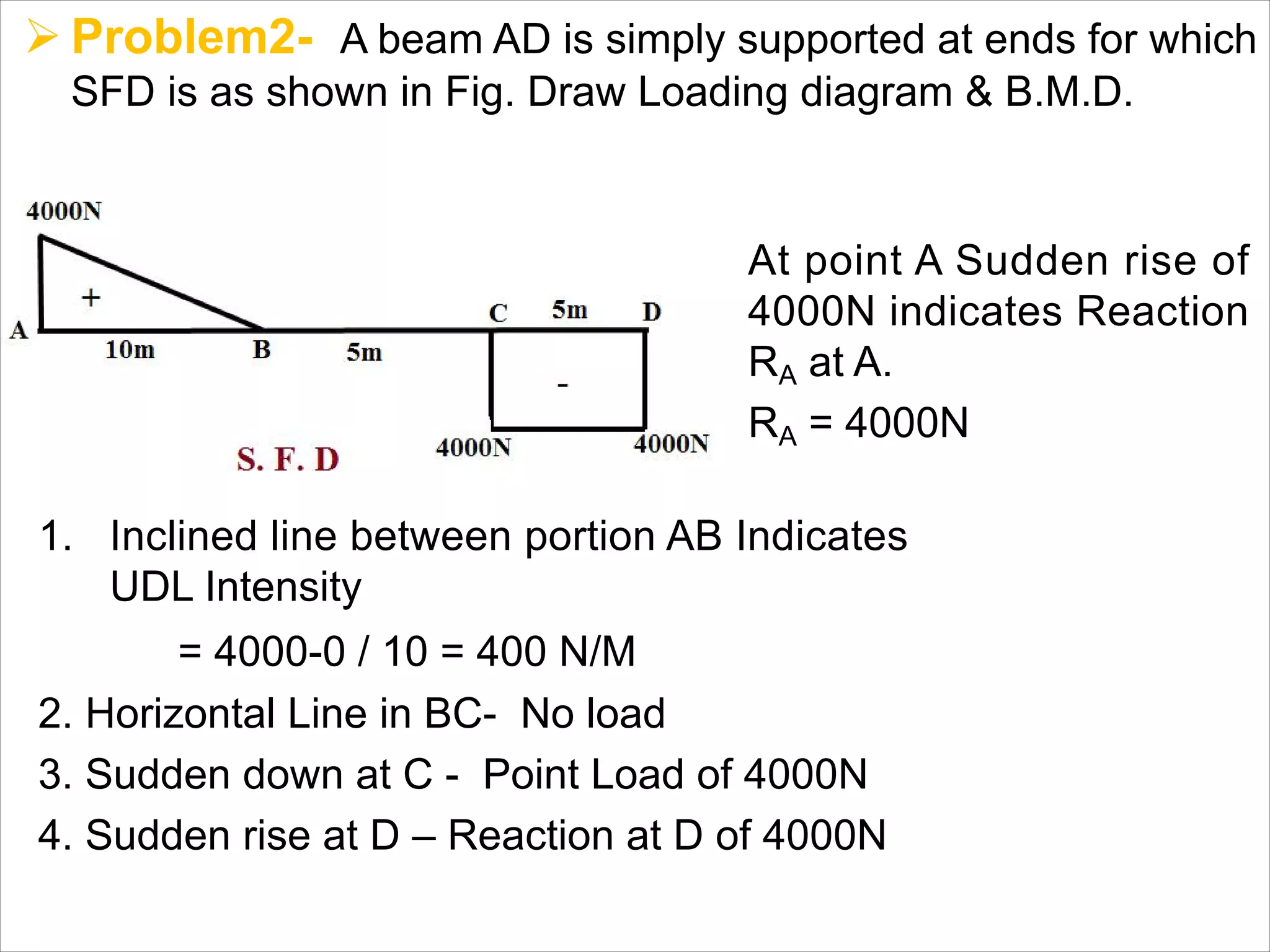 Ø Problem2- A beam AD is simply supported at ends for which
SFD is as shown in Fig. Draw Loading diagram & B.M.D.
At point A Sudden rise of
4000N indicates Reaction
RA at A.
RA = 4000N
1. Inclined line between portion AB Indicates
UDL Intensity
= 4000-0 / 10 = 400 N/M
2. Horizontal Line in BC- No load
3. Sudden down at C - Point Load of 4000N
4. Sudden rise at D – Reaction at D of 4000N
 