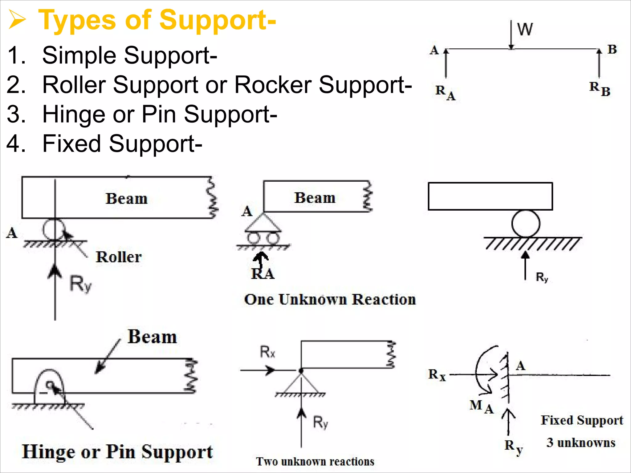 Ø Types of Support-
1. Simple Support-
2. Roller Support or Rocker Support-
3. Hinge or Pin Support-
4. Fixed Support-
 