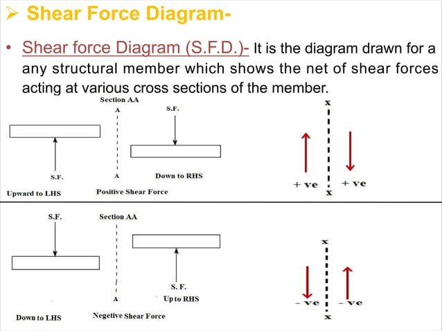 Shear Force and Bending Moment Diagram | PDF | Civil Engineering ...