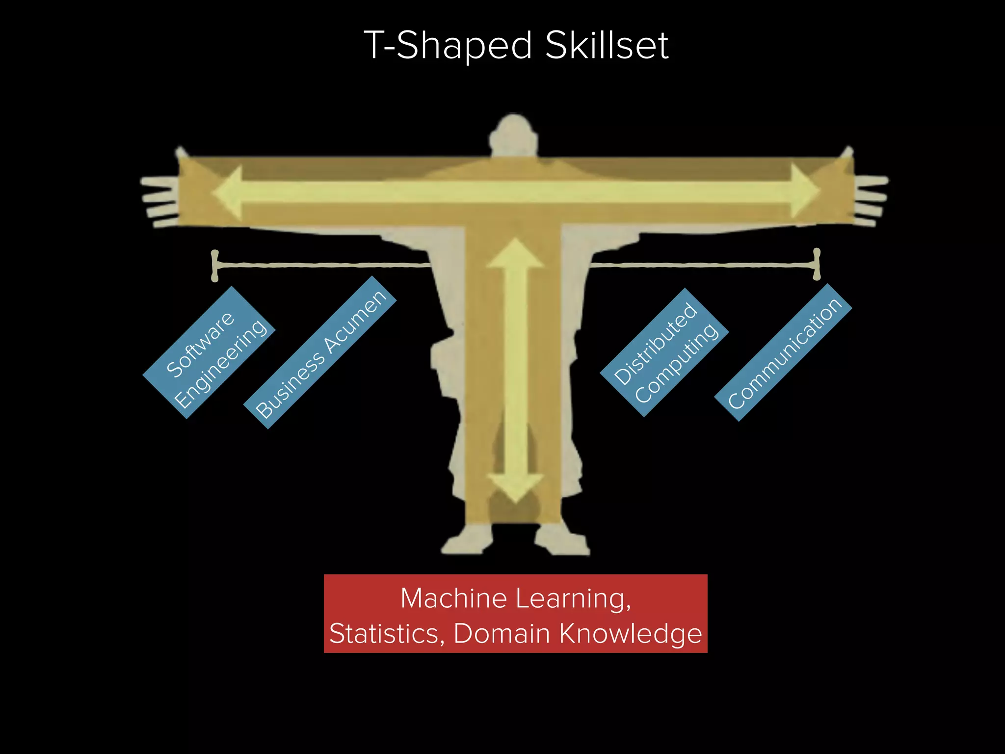 T-Shaped Skillset
Machine Learning,
Statistics, Domain Knowledge
Softw
are
EngineeringBusiness
Acum
en
Distributed
Com
puting
Com
m
unication
 