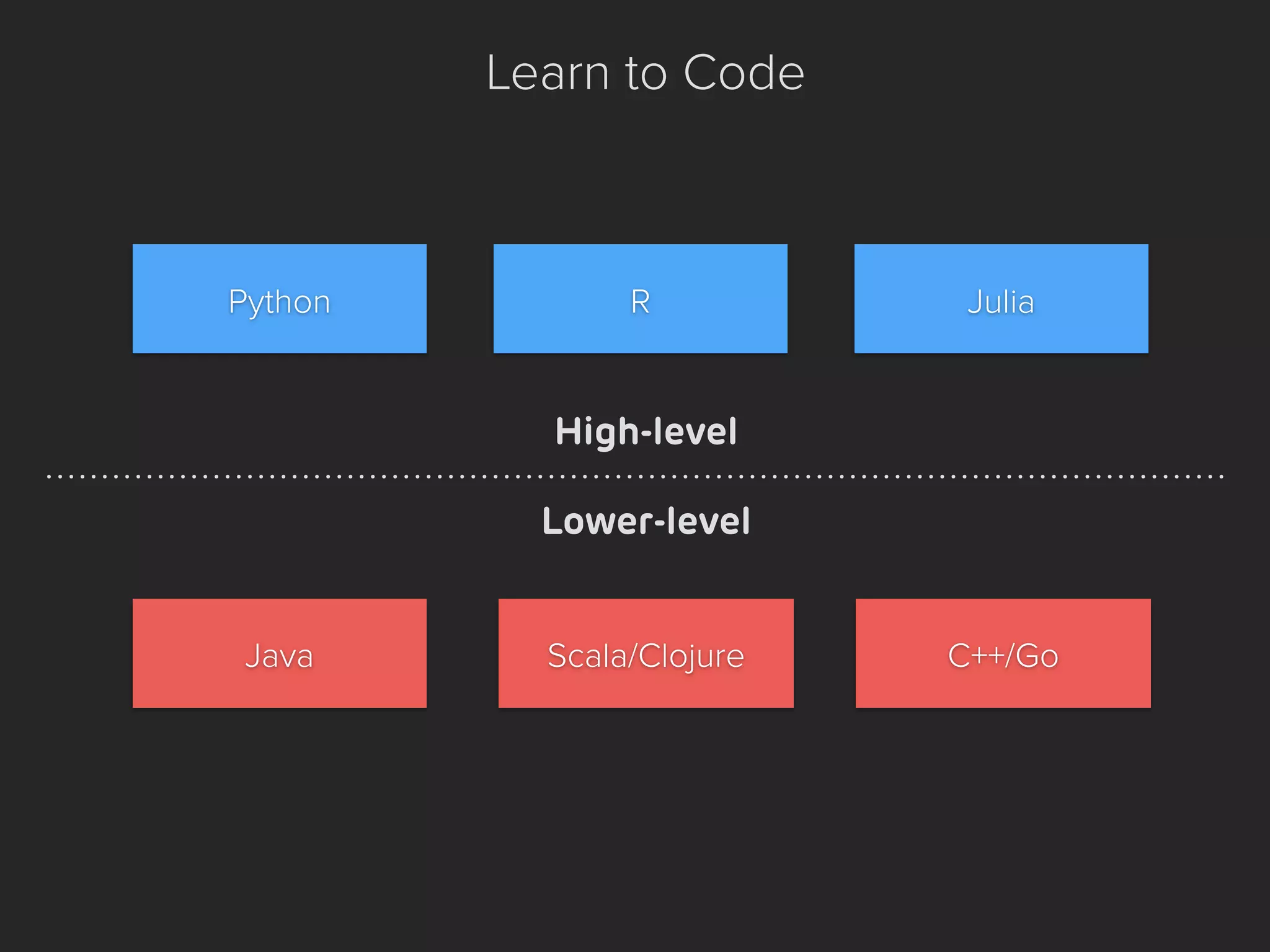Python R Julia
Java C++/GoScala/Clojure
High-level
Lower-level
Learn to Code
 