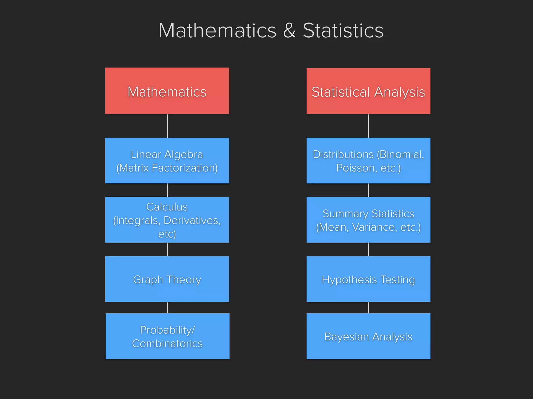 Mathematics Statistical Analysis
Mathematics & Statistics
Distributions (Binomial,
Poisson, etc.)
Summary Statistics
(Mean, Variance, etc.)
Hypothesis Testing
Bayesian Analysis
Linear Algebra
(Matrix Factorization)
Calculus
(Integrals, Derivatives,
etc)
Graph Theory
Probability/
Combinatorics
 
