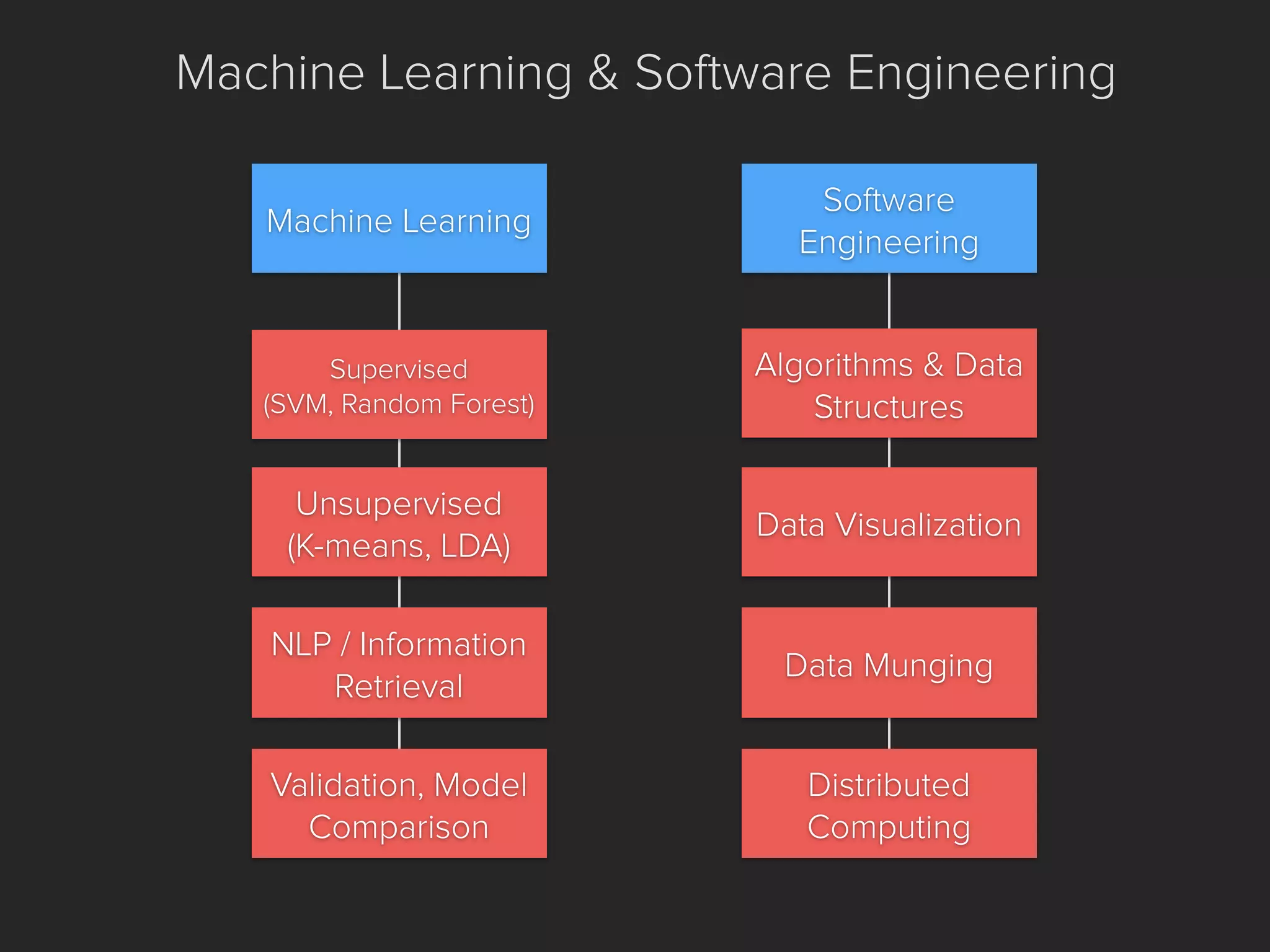 Distributed
Computing
Supervised
(SVM, Random Forest)
NLP / Information
Retrieval
Algorithms & Data
Structures
Data Visualization
Data Munging
Machine Learning & Software Engineering
Machine Learning
Software
Engineering
Validation, Model
Comparison
Unsupervised
(K-means, LDA)
 