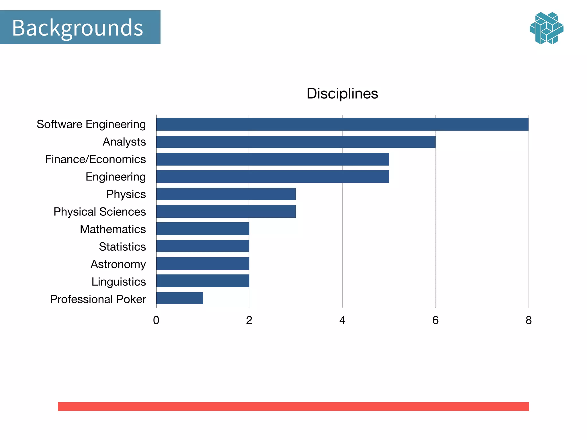 Backgrounds
Disciplines
Software Engineering
Analysts
Finance/Economics
Engineering
Physics
Physical Sciences
Mathematics
Statistics
Astronomy
Linguistics
Professional Poker
0 2 4 6 8
 