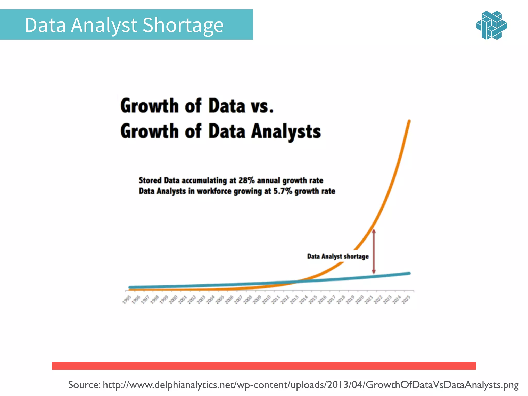 Data Analyst Shortage
Source: http://www.delphianalytics.net/wp-content/uploads/2013/04/GrowthOfDataVsDataAnalysts.png	

 