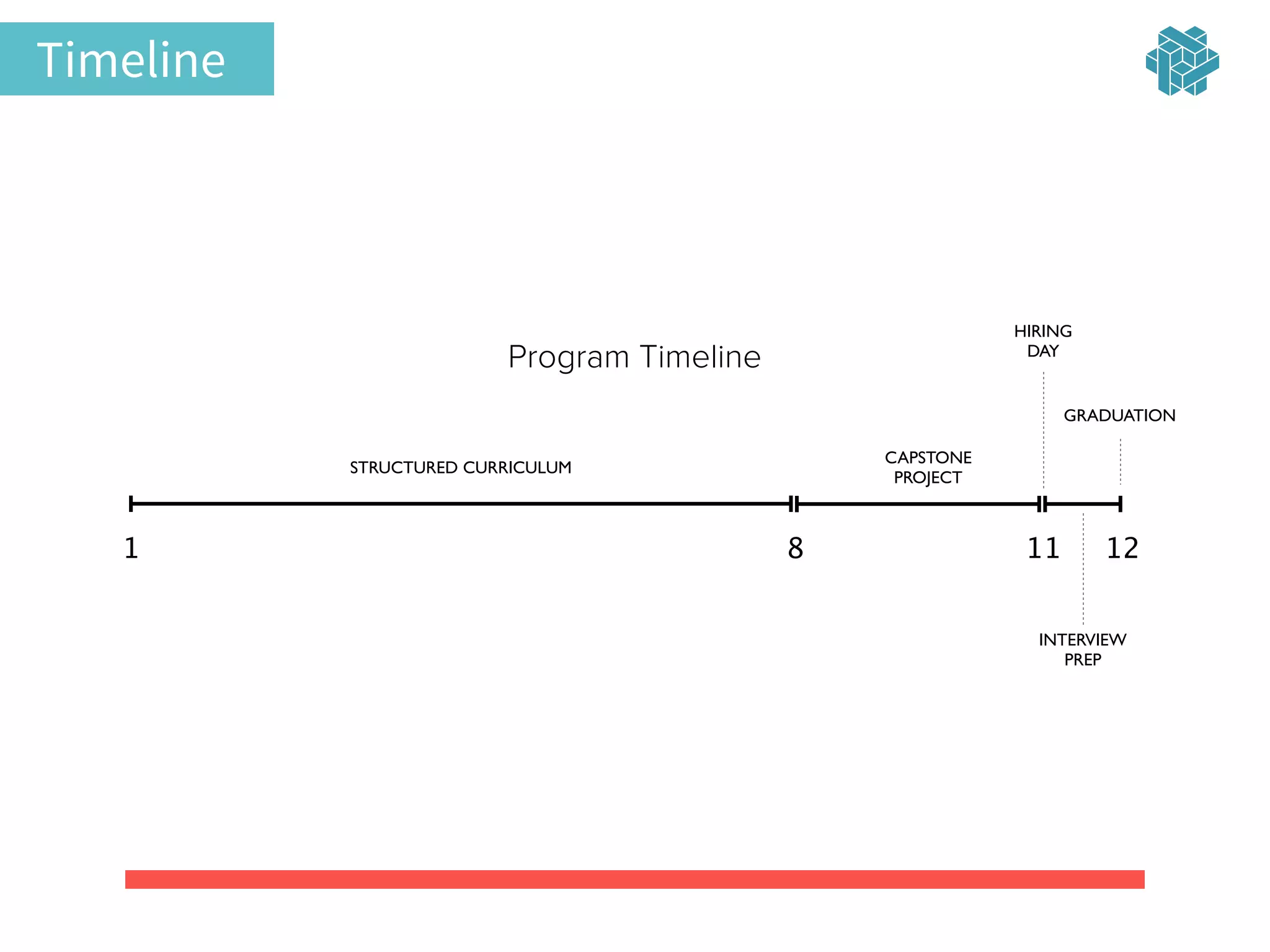 Timeline
STRUCTURED CURRICULUM
HIRING 	

DAY
CAPSTONE	

PROJECT
GRADUATION
1 8 11 12
INTERVIEW	

PREP
Program Timeline
 