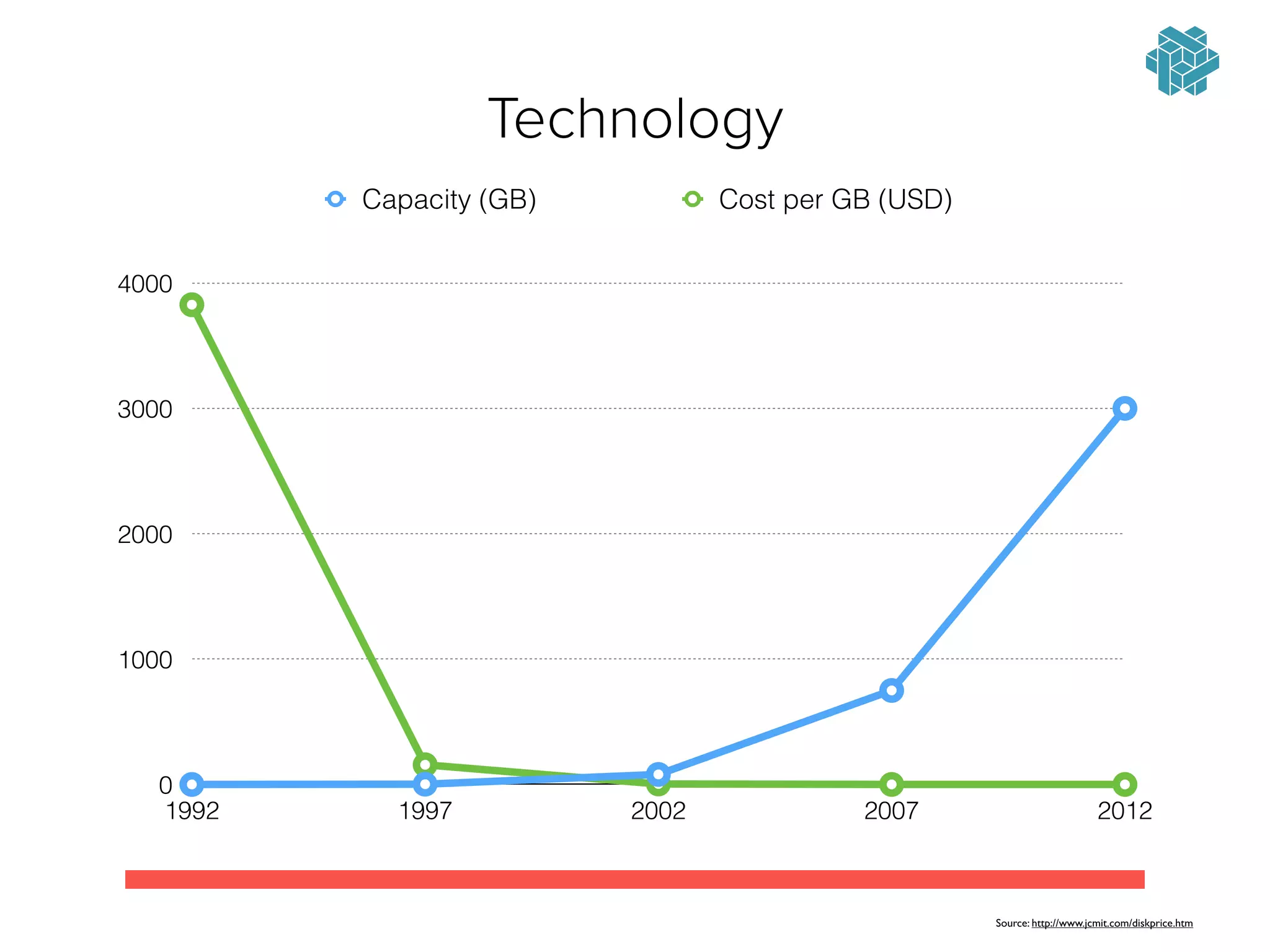 Technology
Source: http://www.jcmit.com/diskprice.htm
0
1000
2000
3000
4000
1992 1997 2002 2007 2012
Capacity (GB) Cost per GB (USD)
 