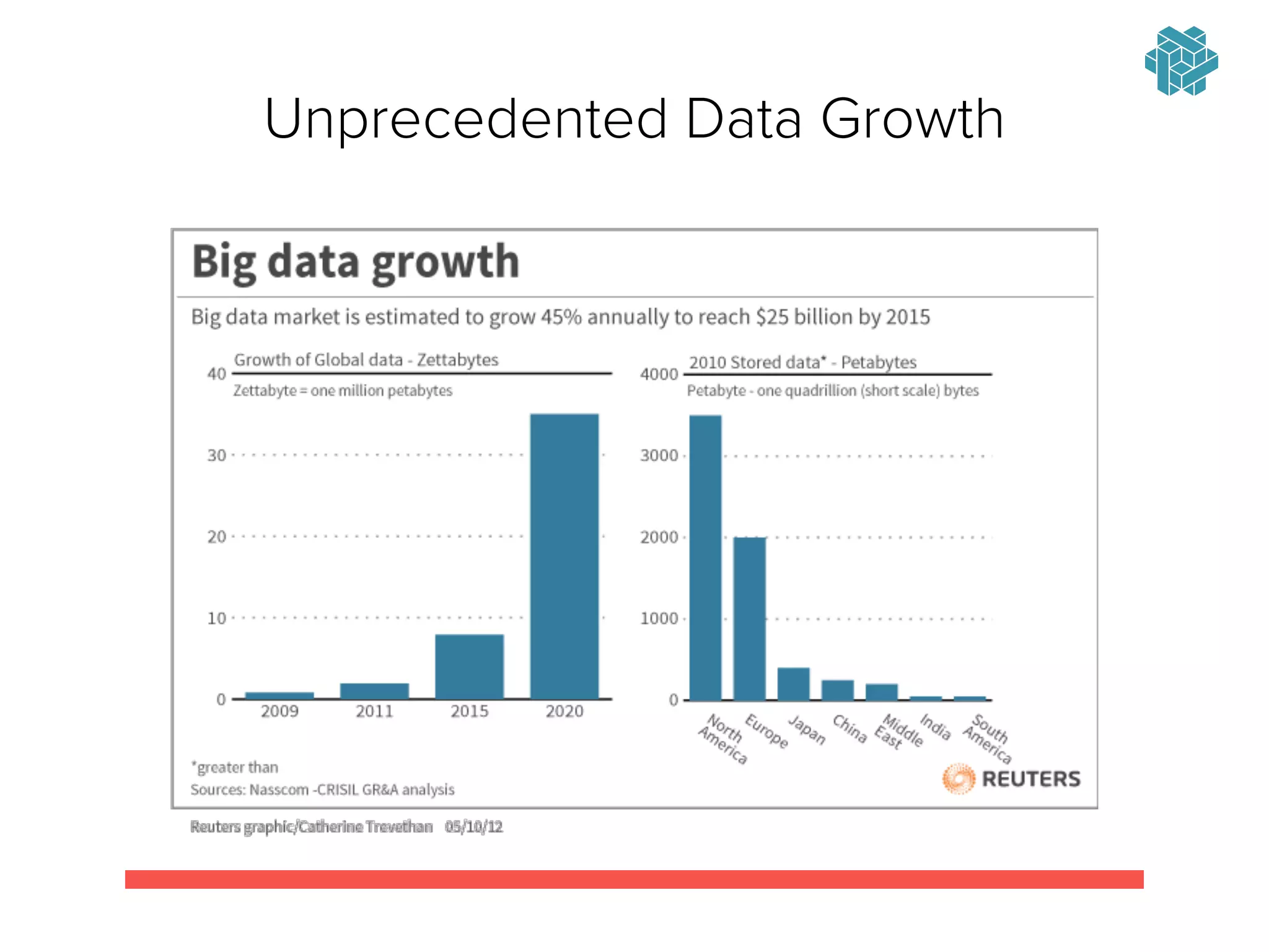 Unprecedented Data Growth
 