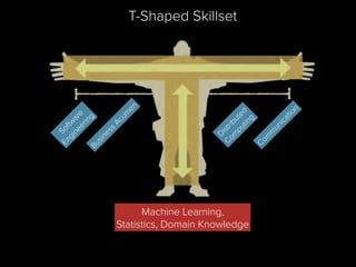 T-Shaped Skillset
Machine Learning,
Statistics, Domain Knowledge
Softw
are
EngineeringBusiness
Acum
en
Distributed
Com
puting
Com
m
unication
 