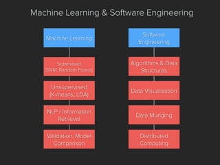 Distributed
Computing
Supervised
(SVM, Random Forest)
NLP / Information
Retrieval
Algorithms & Data
Structures
Data Visualization
Data Munging
Machine Learning & Software Engineering
Machine Learning
Software
Engineering
Validation, Model
Comparison
Unsupervised
(K-means, LDA)
 