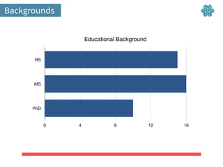 Backgrounds
Educational Background
BS
MS
PhD
0 4 8 12 16
 