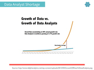 Data Analyst Shortage
Source: http://www.delphianalytics.net/wp-content/uploads/2013/04/GrowthOfDataVsDataAnalysts.png	

 