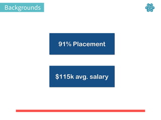 Backgrounds
94% Placement Rate91% Placement
$115k avg. salary
 