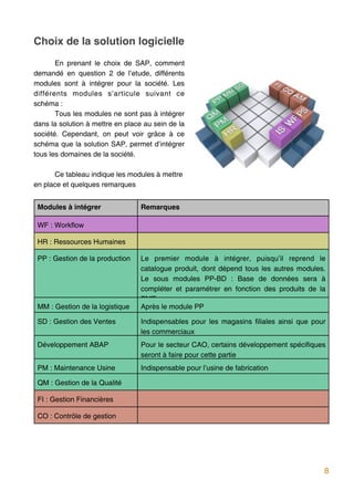 Choix de la solution logicielle
       En prenant le choix de SAP, comment
demandé en question 2 de l’etude, différents
modules sont à intégrer pour la société. Les
différents modules s’articule suivant ce
schéma :
       Tous les modules ne sont pas à intégrer
dans la solution à mettre en place au sein de la
société. Cependant, on peut voir grâce à ce
schéma que la solution SAP, permet d’intégrer
tous les domaines de la société.

      Ce tableau indique les modules à mettre
en place et quelques remarques


 Modules à intégrer               Remarques

 WF : Workflow

 HR : Ressources Humaines

 PP : Gestion de la production    Le premier module à intégrer, puisqu’il reprend le
                                  catalogue produit, dont dépend tous les autres modules.
                                  Le sous modules PP-BD : Base de données sera à
                                  compléter et paramétrer en fonction des produits de la
                                  PME.
 MM : Gestion de la logistique    Après le module PP

 SD : Gestion des Ventes          Indispensables pour les magasins filiales ainsi que pour
                                  les commerciaux
 Développement ABAP               Pour le secteur CAO, certains développement spécifiques
                                  seront à faire pour cette partie
 PM : Maintenance Usine           Indispensable pour l’usine de fabrication

 QM : Gestion de la Qualité

 FI : Gestion Financières

 CO : Contrôle de gestion




                                                                                         8
 